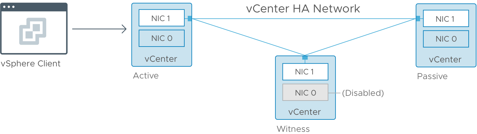 vCHA cluster architecture — vSphere Client connected to Active, Passive, and Witness nodes via the vCenter HA Network
